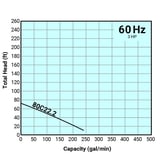 Thumbnail of Tsurumi Pump Curve 80C222